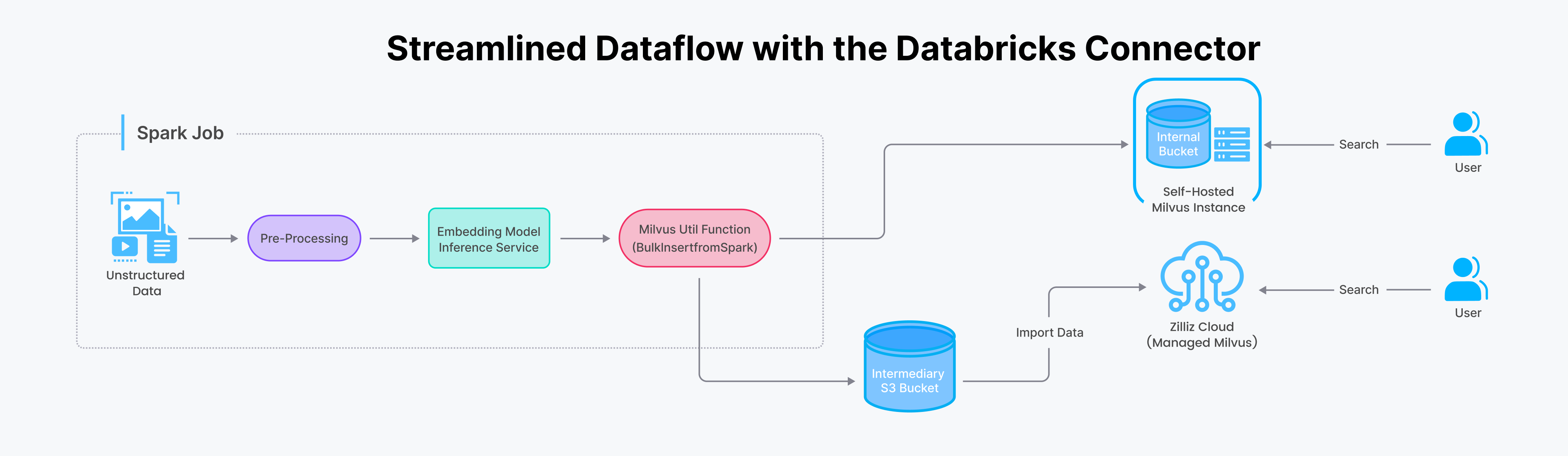 Streamlined Dataflow with the Databricks Connector.png