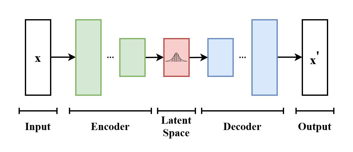 Learn Conditional Variational Autoencoders (CVAEs)