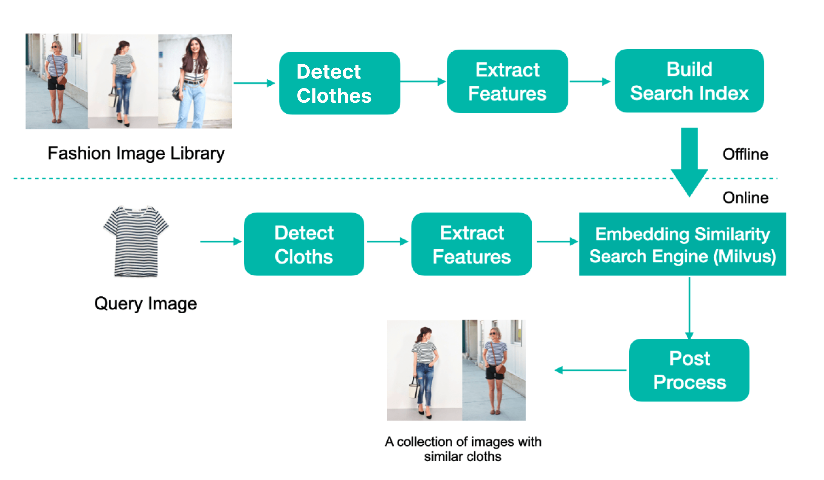 Stylepedia image search system’s workflow