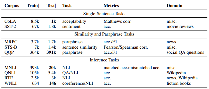 Summary of GLUE benchmark datasets, tasks, metrics, and domains..png
