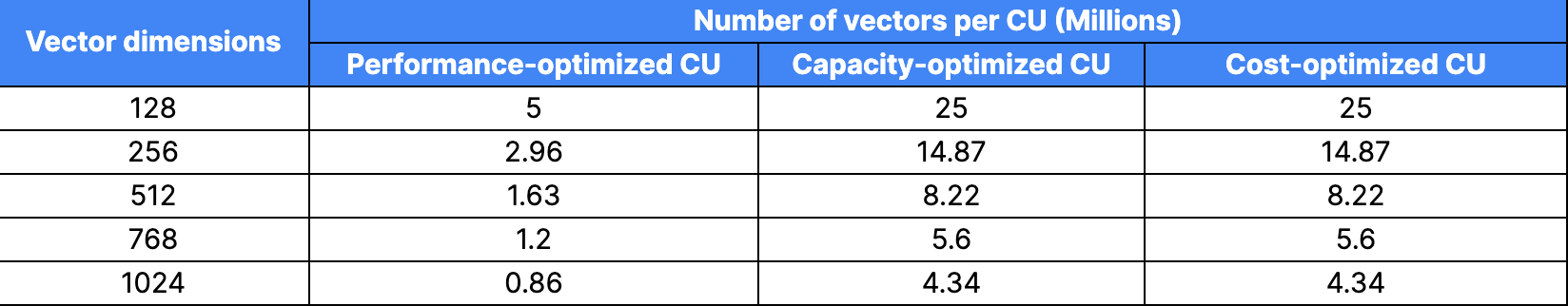 Table 4: Capacity evaluation results