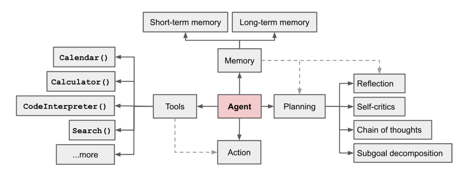 The Agent Architecture by Lilian Weng, OpenAI’s scientist