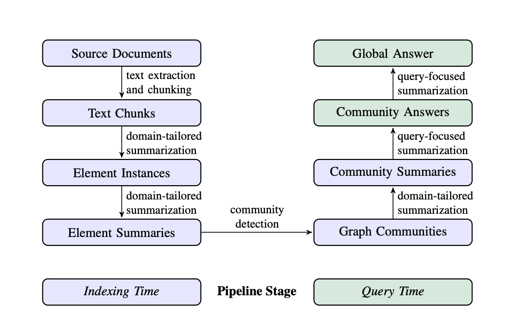 The GraphRAG Pipeline
