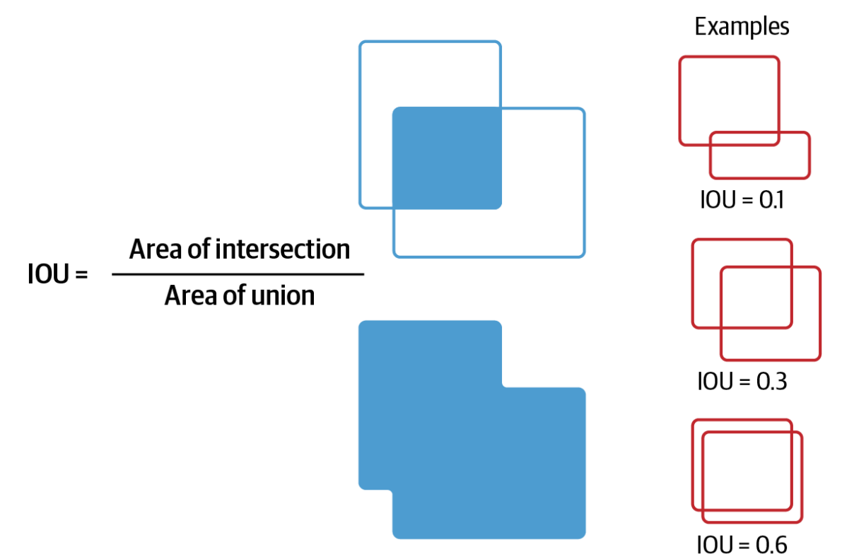 What is Object Detection? - Zilliz blog