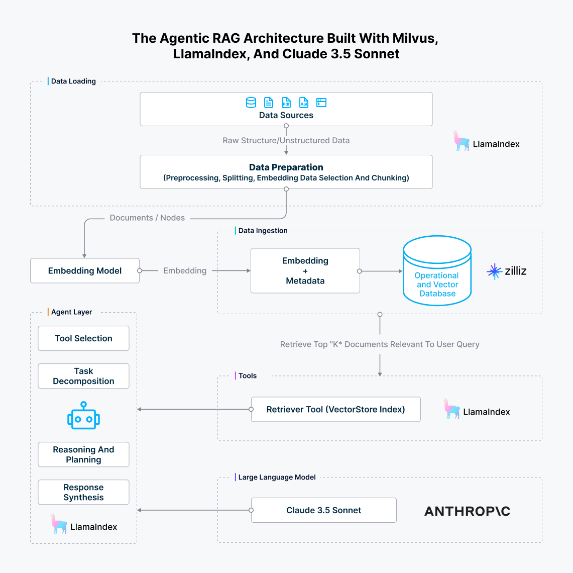 The agentic RAG architecture built with Milvus, LlamaIndex, and Cluade 3.5 Sonnet.png