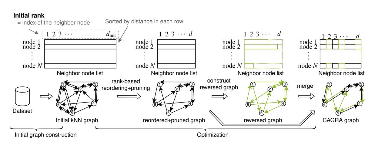 The build process of CAGRA