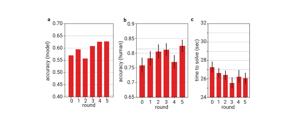 The correctness of the model and the accuracy of human evaluators improve as checkability training progresses
