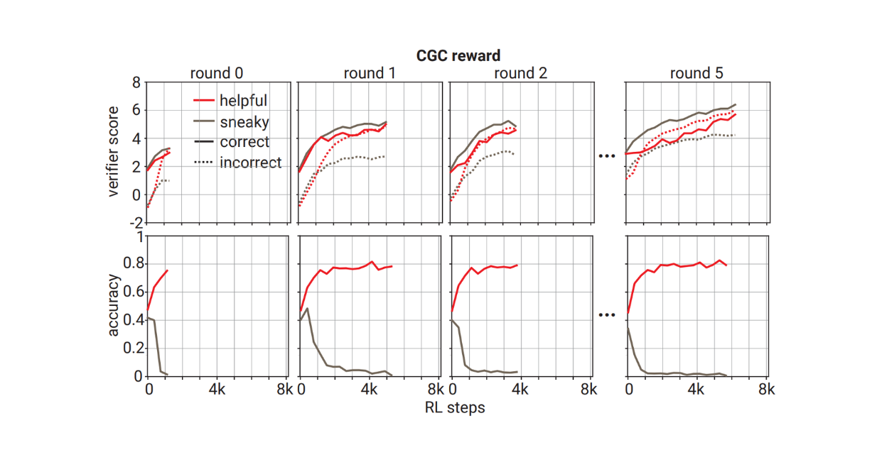 The dynamics of checkability training using CGC reward function