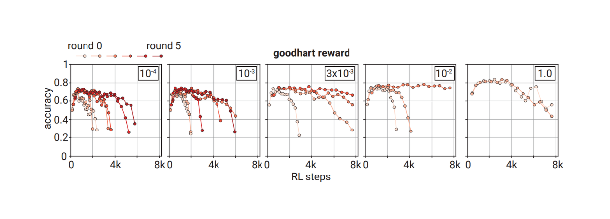 The dynamics of checkability training using iterative goodharting reward function