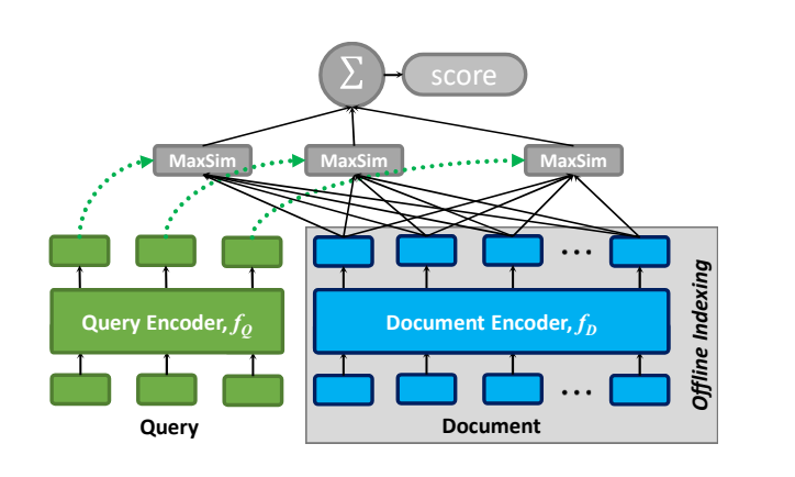The general architecture of ColBERT, given a query q and a document d.