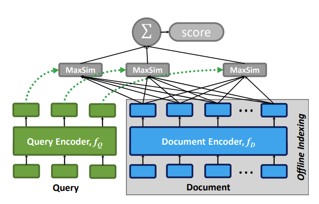 The general architecture of ColBERT, given a query q and a document d..png