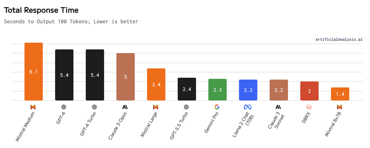 The response time of mainstream LLMs.