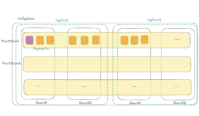 The sharding strategy of Milvus