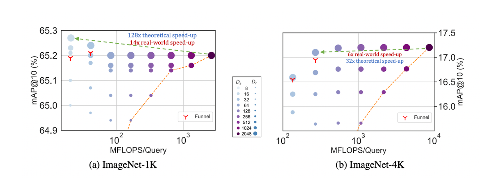 The trade-off between mAP@10 vs MFLOPs/Query for Adaptive Retrieval (AR) on ImageNet-1K (left) and ImageNet-4K (right).