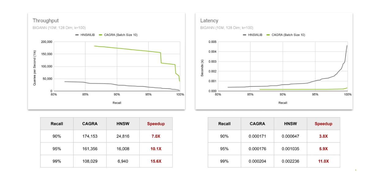 Throughput and latency comparisons CAGRA vs HNSW..png