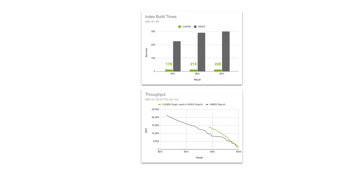 Throughput comparison between HNSW native vs CAGRA graph used in HNSW search..png