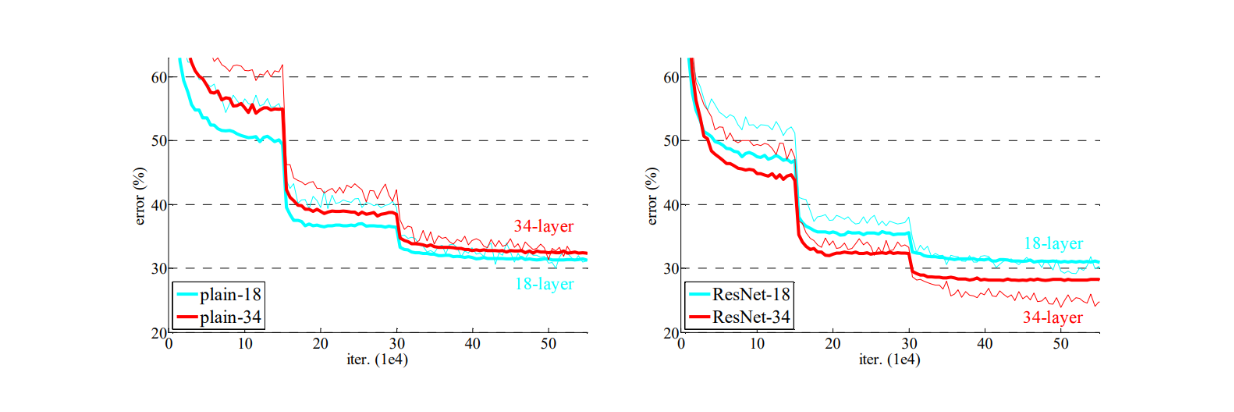 Training progress on ImageNet. Thin curves denote training error, and bold curves denote validation error..png