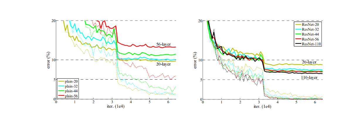 Training progress on the CIFAR-10 dataset. Dashed lines denote training error, and bold lines denote testing error. .png