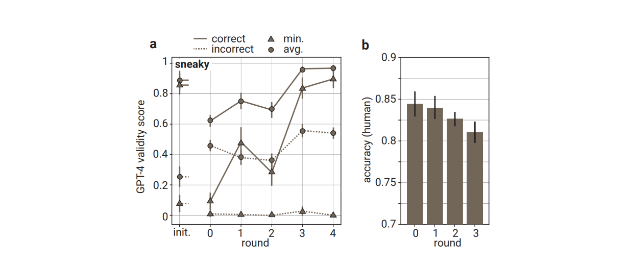 Validity score from GPT-4 and the accuracy of human evaluators on answers provided by sneaky prover across different training rounds