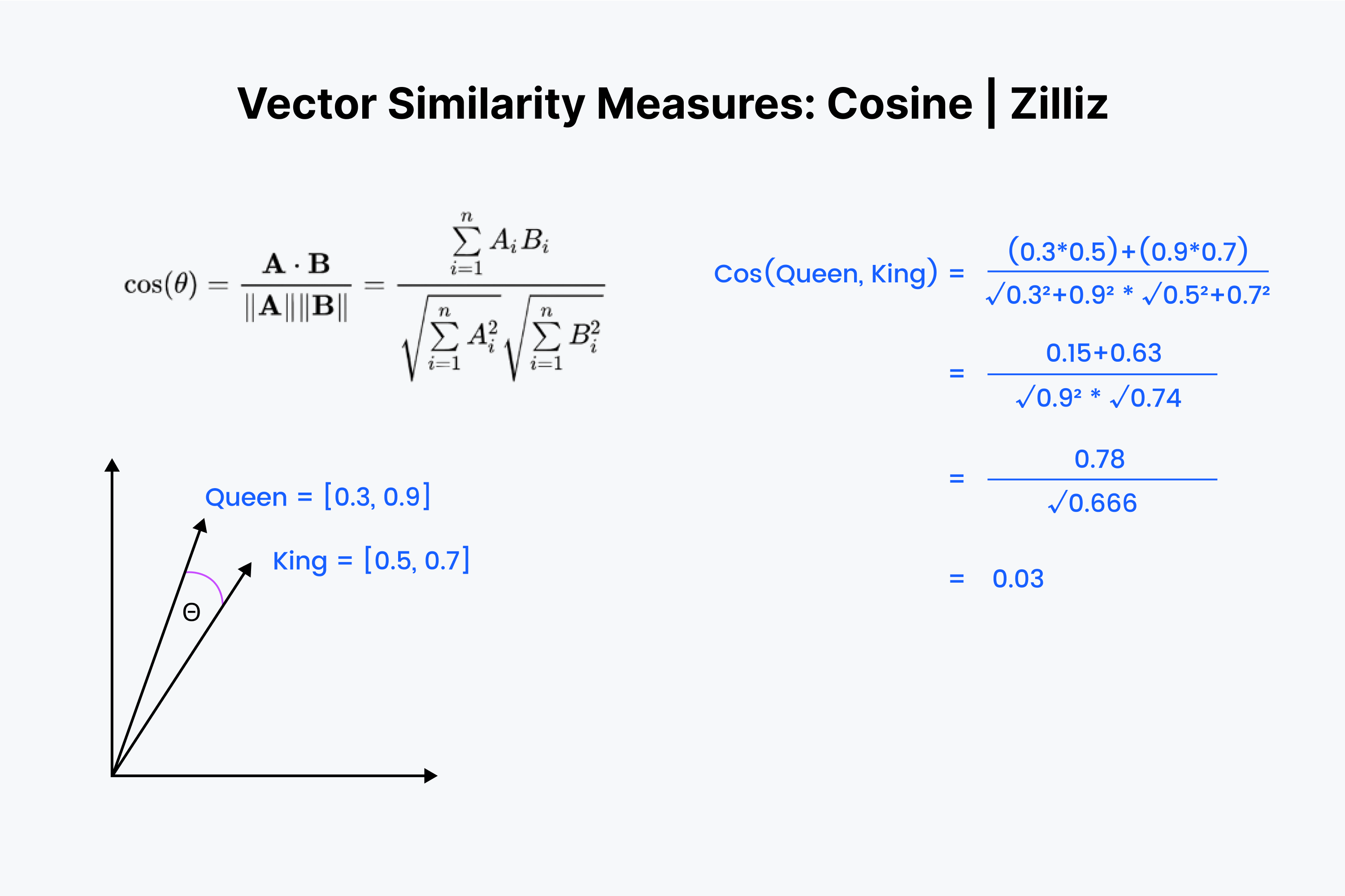 Similarity Metrics For Vector Search - Zilliz Blog