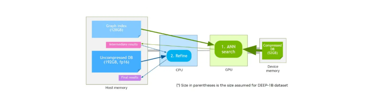 Vector search workflow by utilizing device memory and CAGRA-Q..png