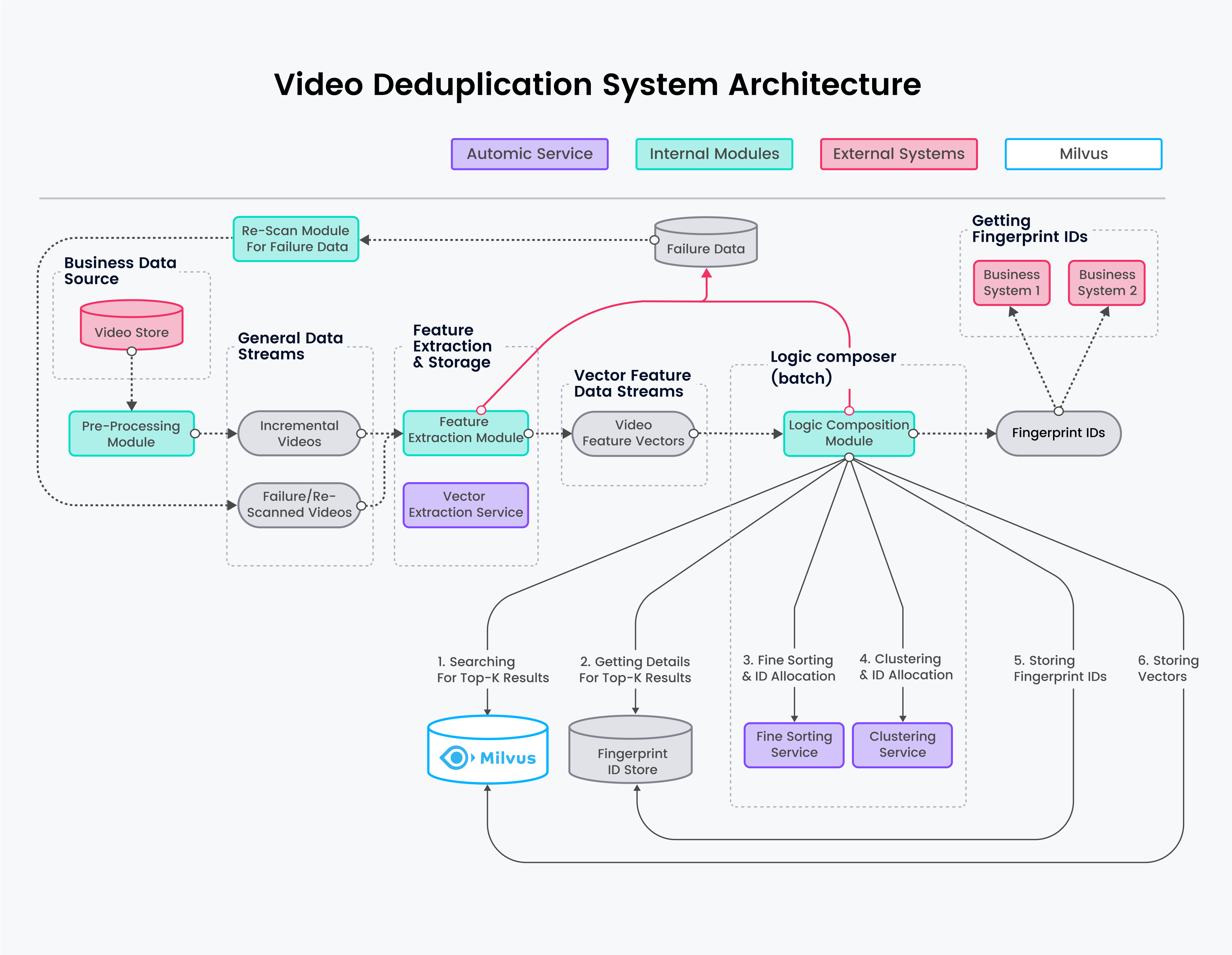 Video Deduplication System Architecture