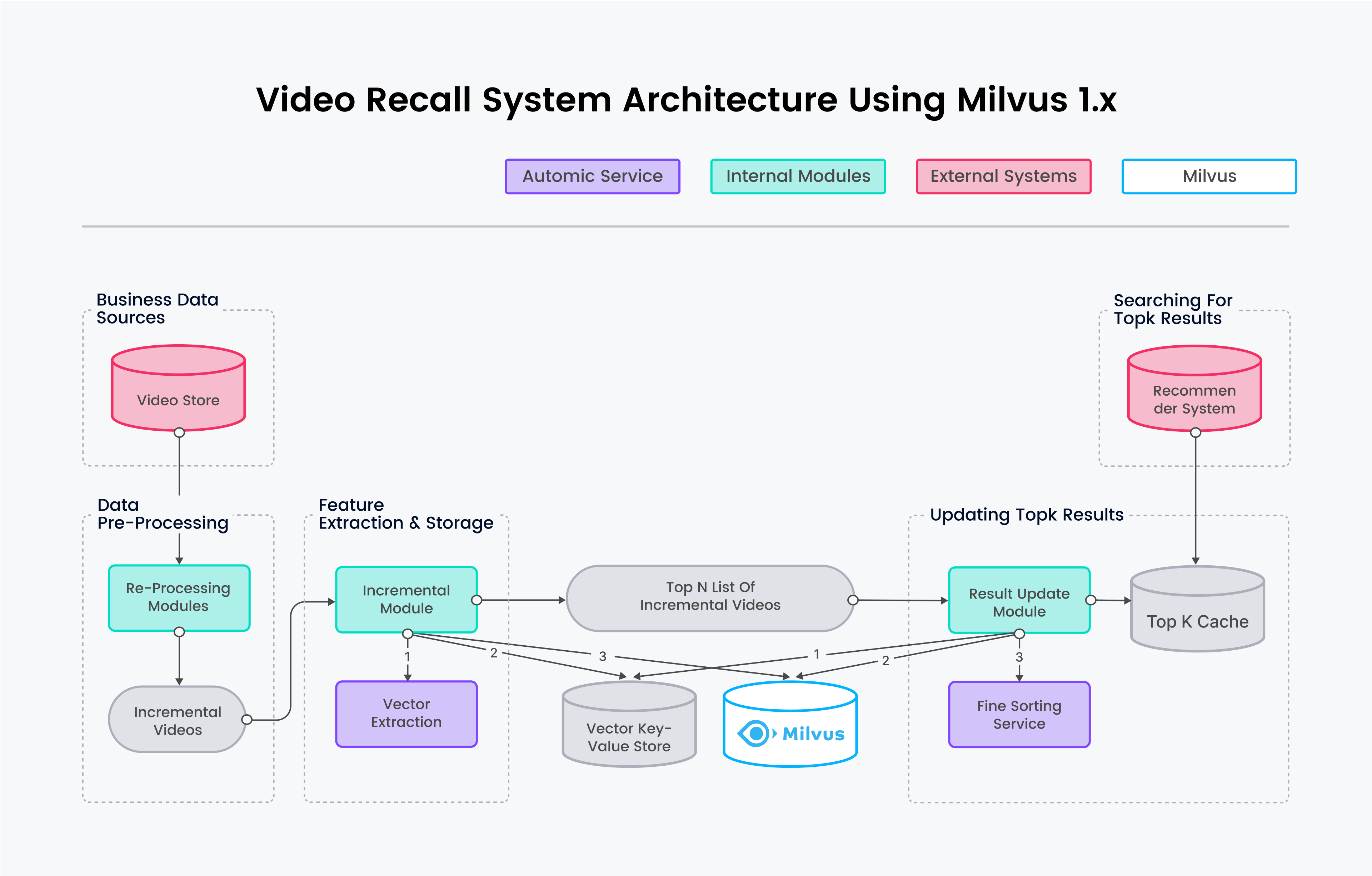 使用 Milvus 1.x 的视屏召回系统架构