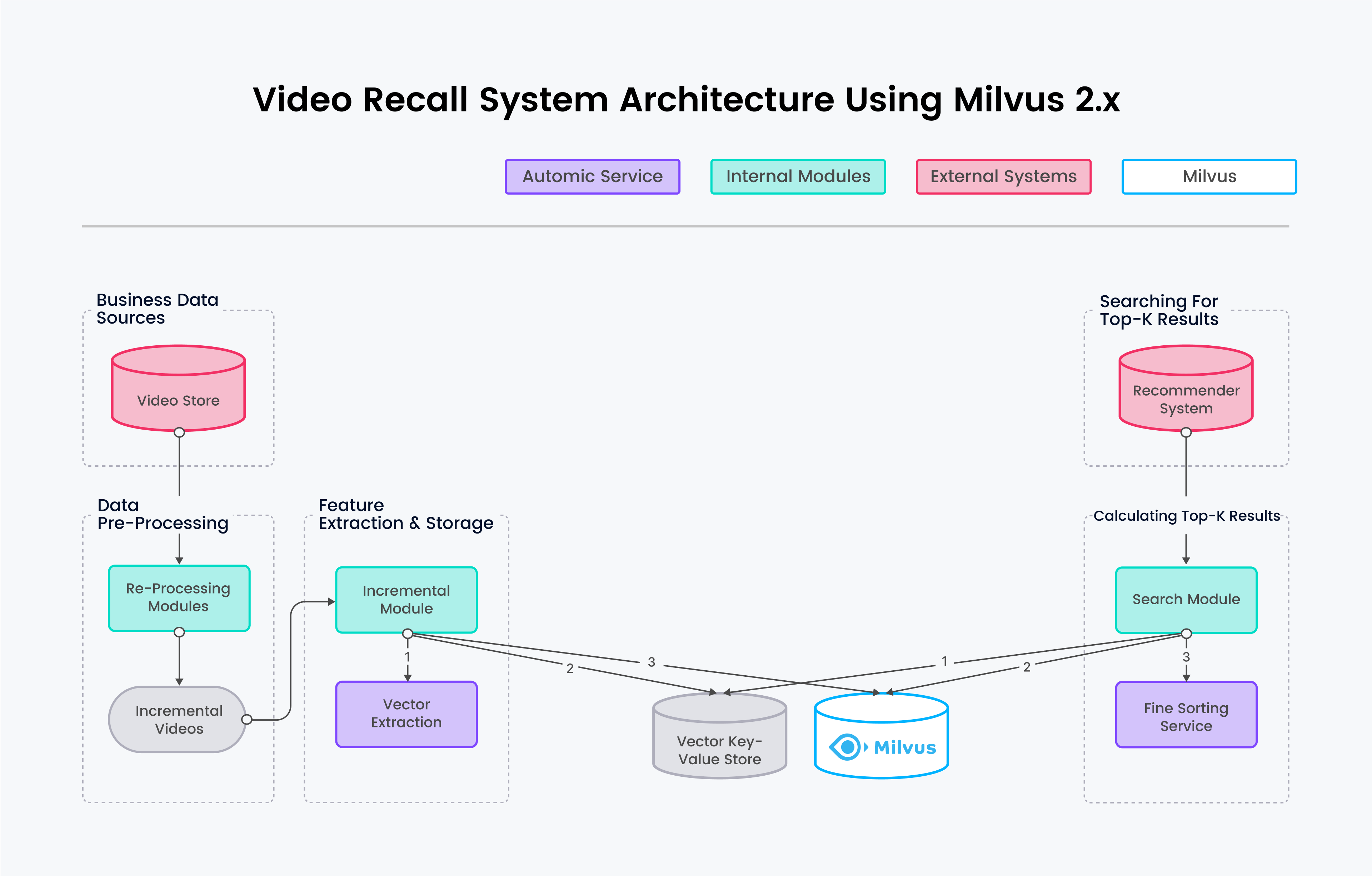 Video Recall System Architecture Using Milvus 2.x