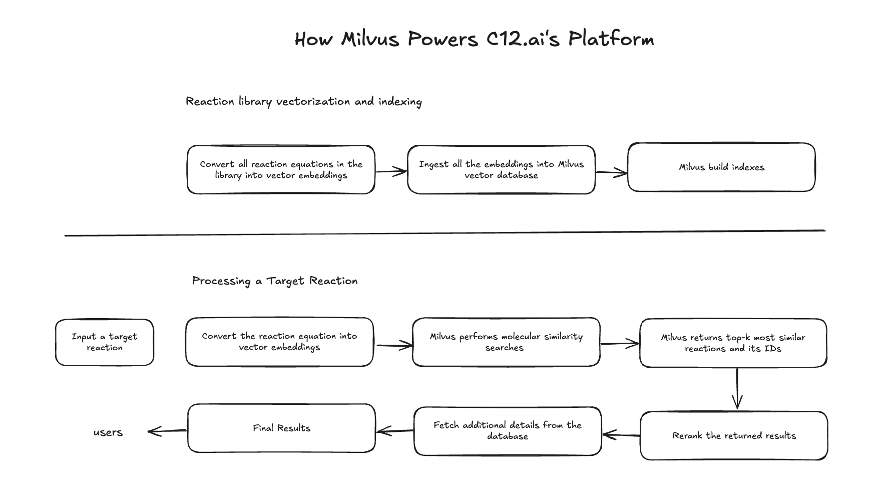 How Milvus powers C12.ai's platform
