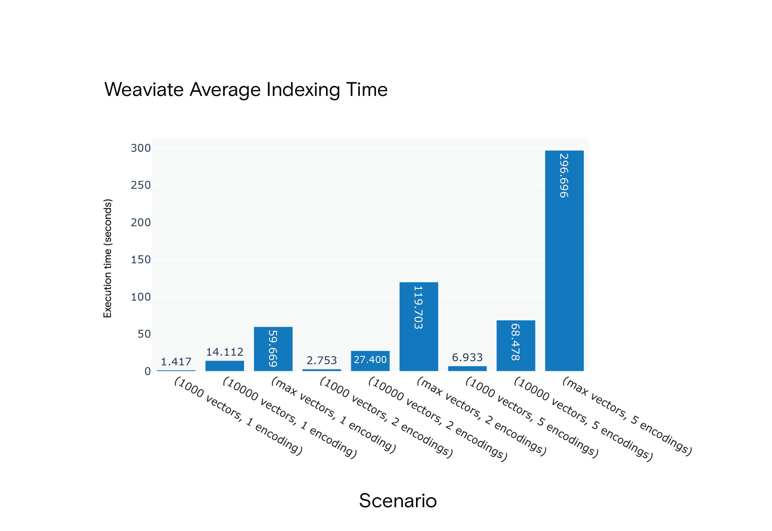 场景 S1 至 S9 下 Weaviate 创建索引所需的平均时间