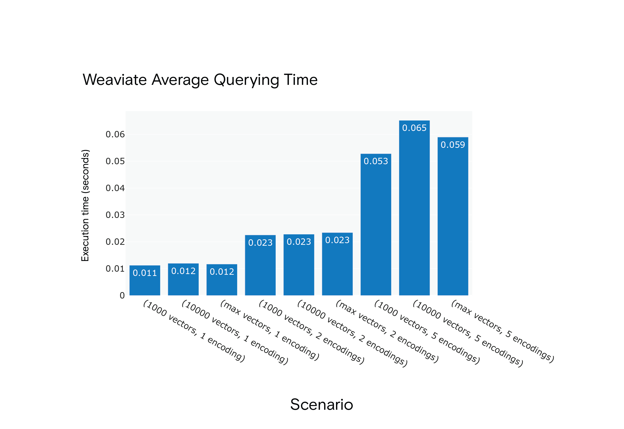 场景 S1 至 S9 下 Weaviate 向量查询所需的平均时间