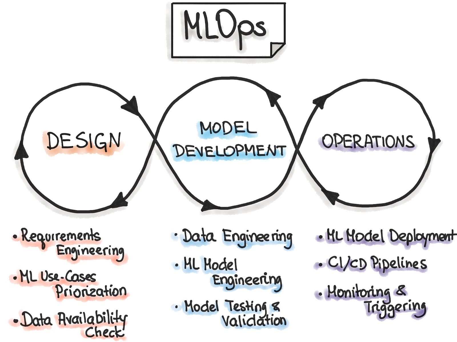 What are MLOps?