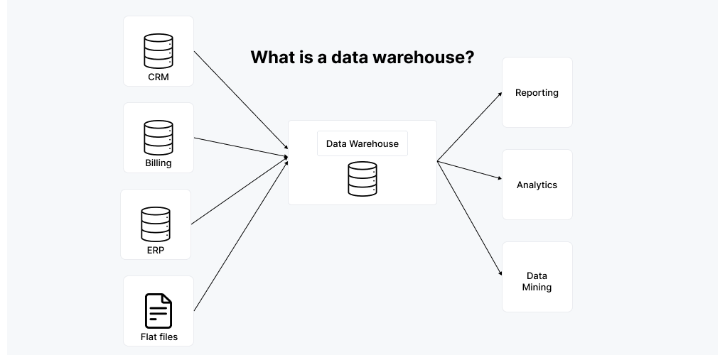 An illustration explaining what is a data warehouse, showing data flows and architecture.