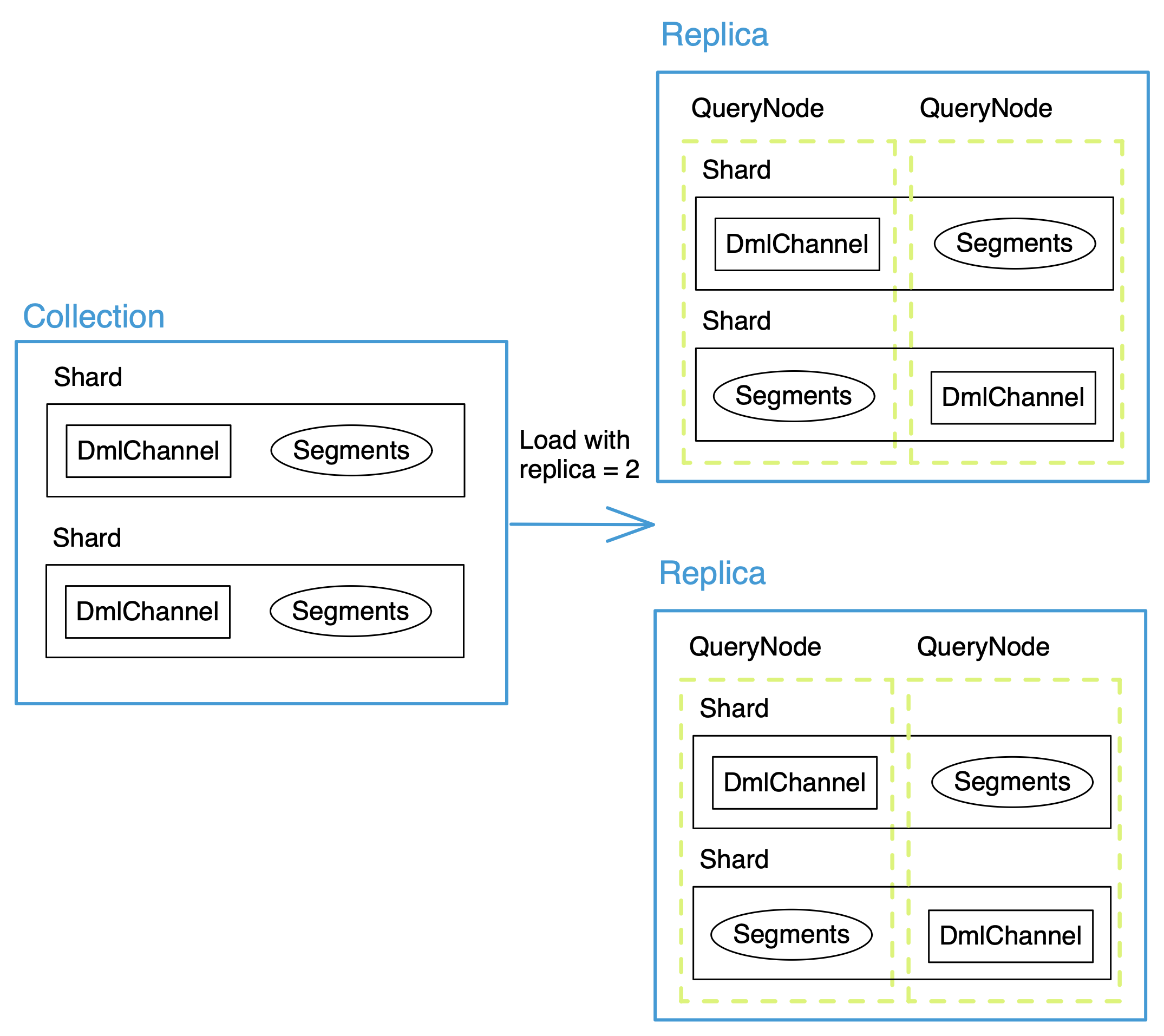 In-memory replicas allow query services to be based on separate
copies of the same data.