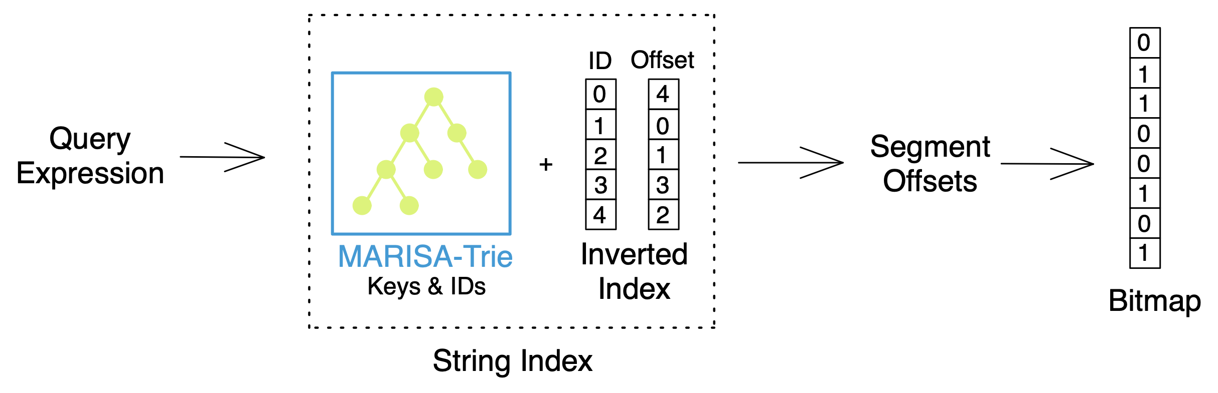Milvus 2.1 combines MARISA-Trie with inverted index to significantly improve filtering speed.