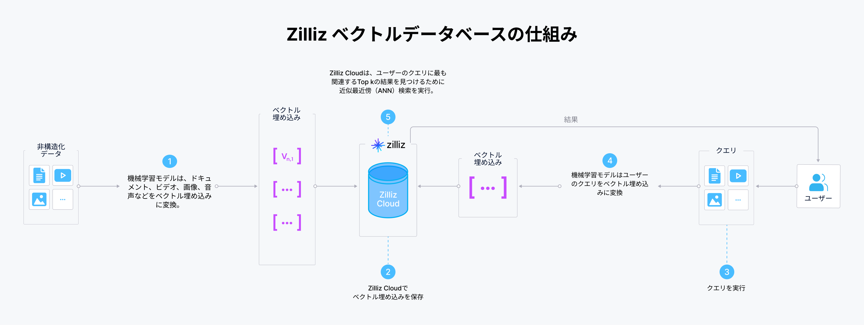 Zilliz ベクトルデータベースの仕組み