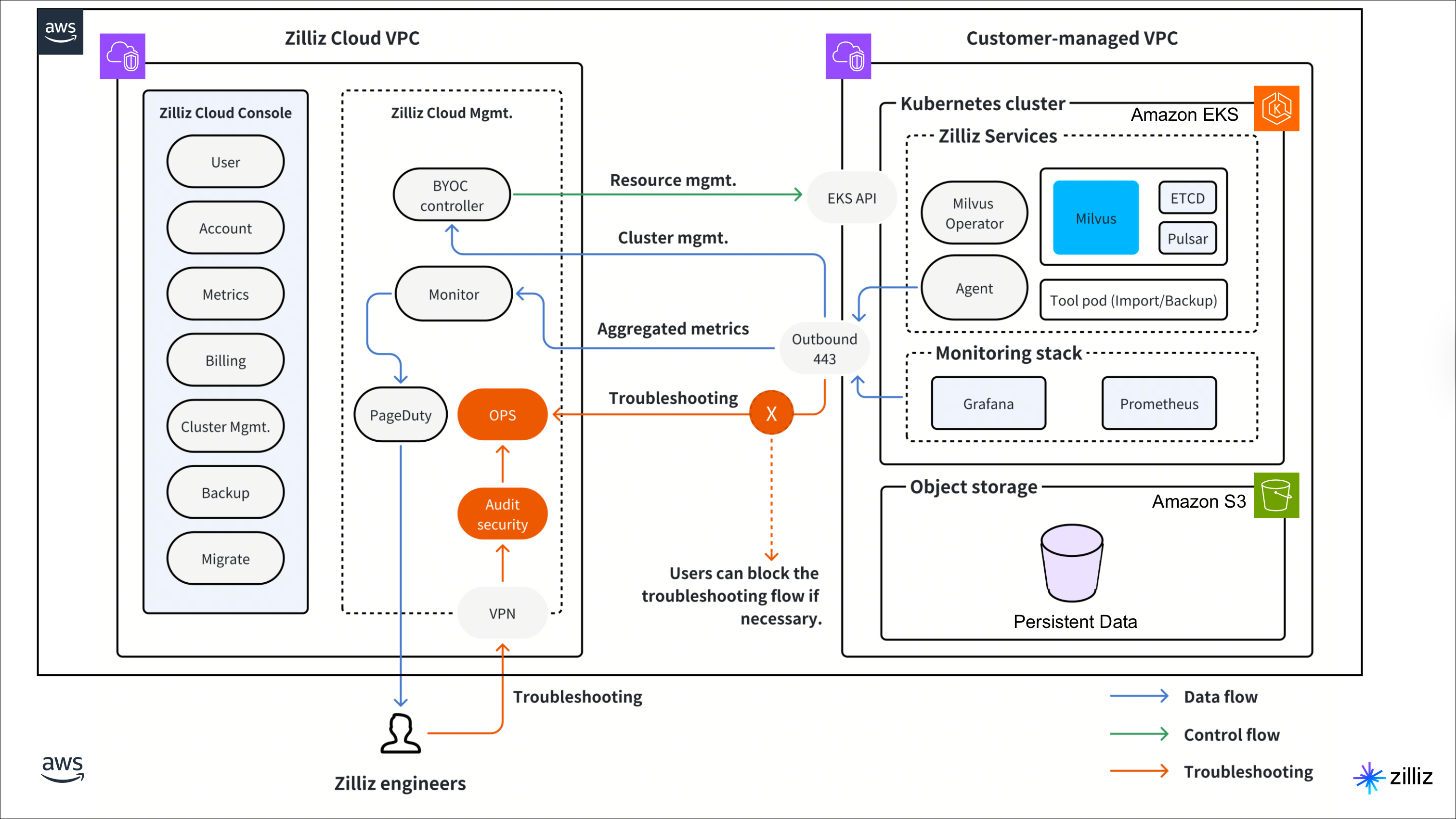 Zilliz Cloud BYOC on AWS Architecture