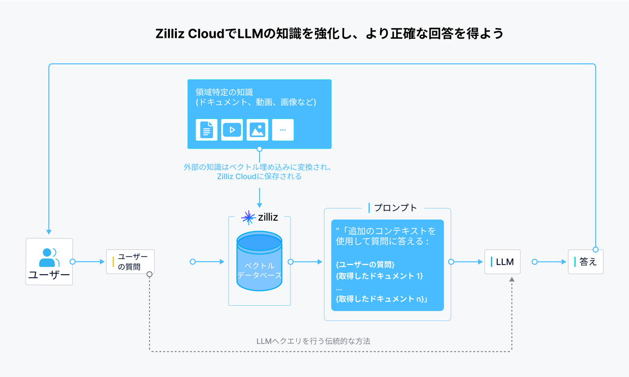 Zilliz CloudでLLM