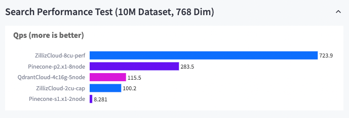 Zilliz Cloud vs. other vector databases (10M dataset, 768 Dim)