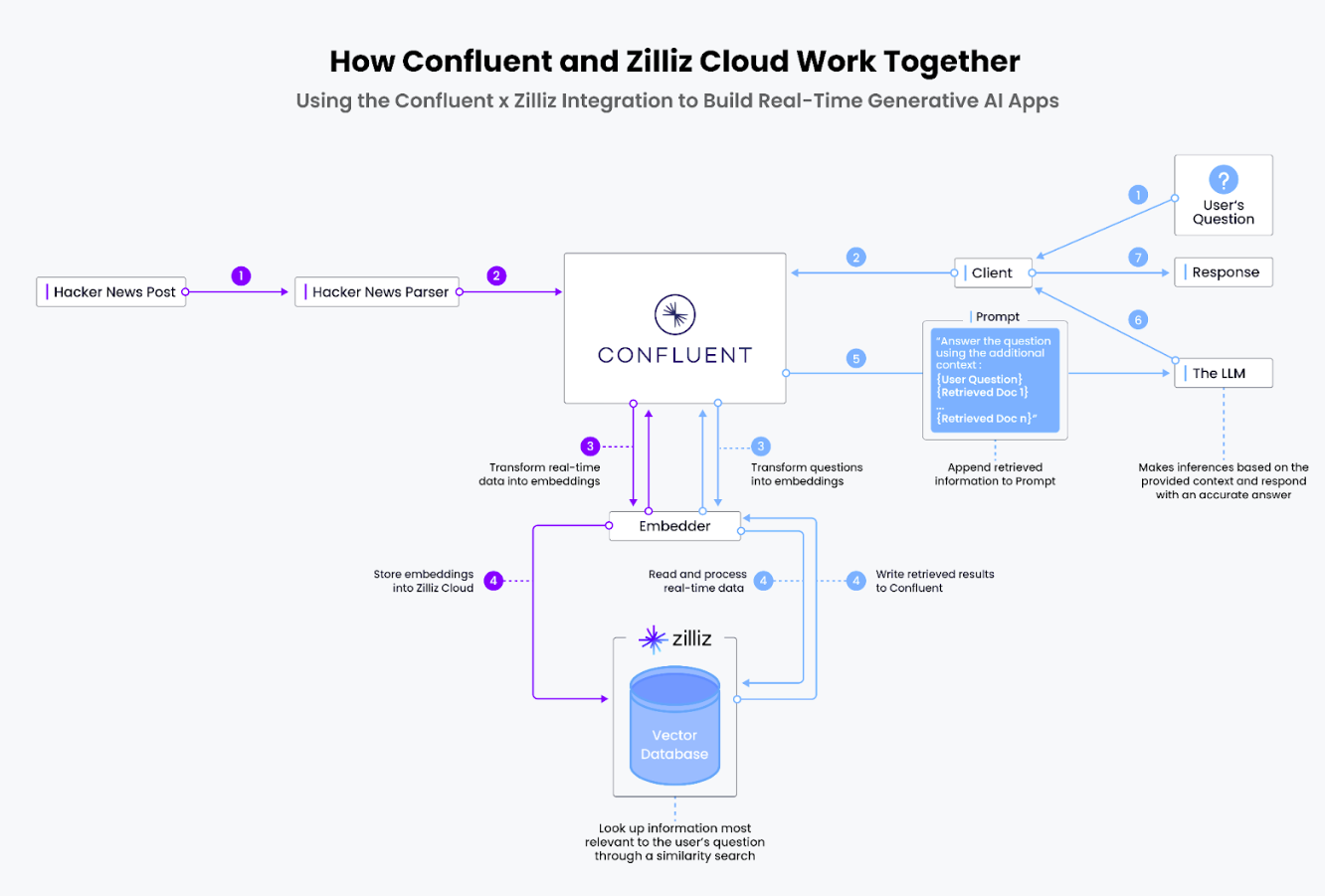 Zilliz Confluent Integration Workflow Diagram