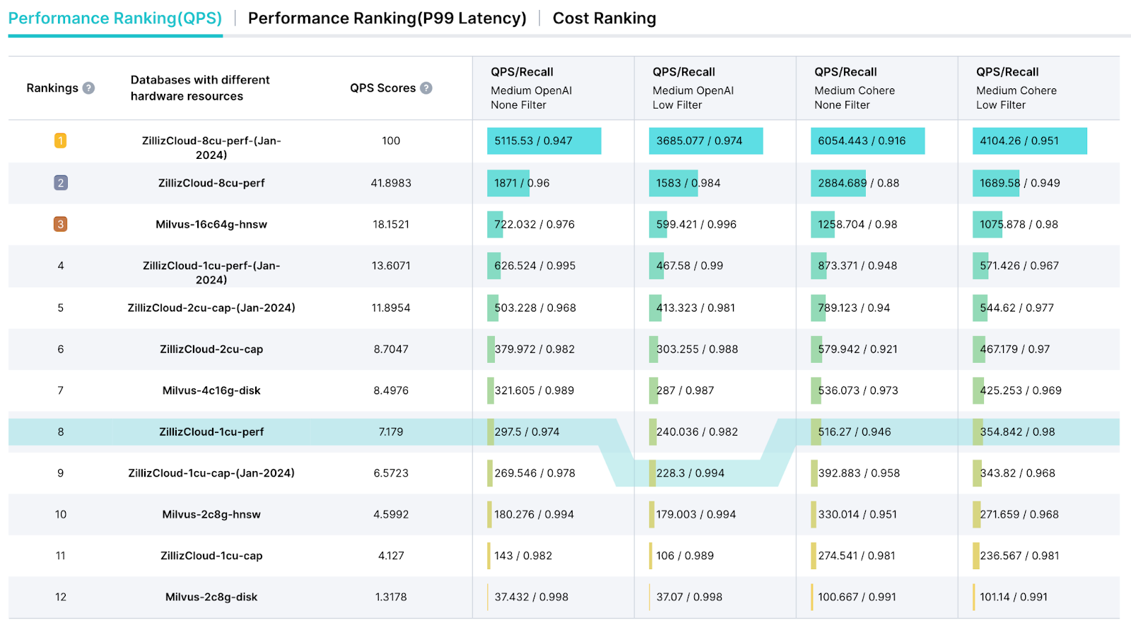 a screenshot of the vectordbbench leaderboard