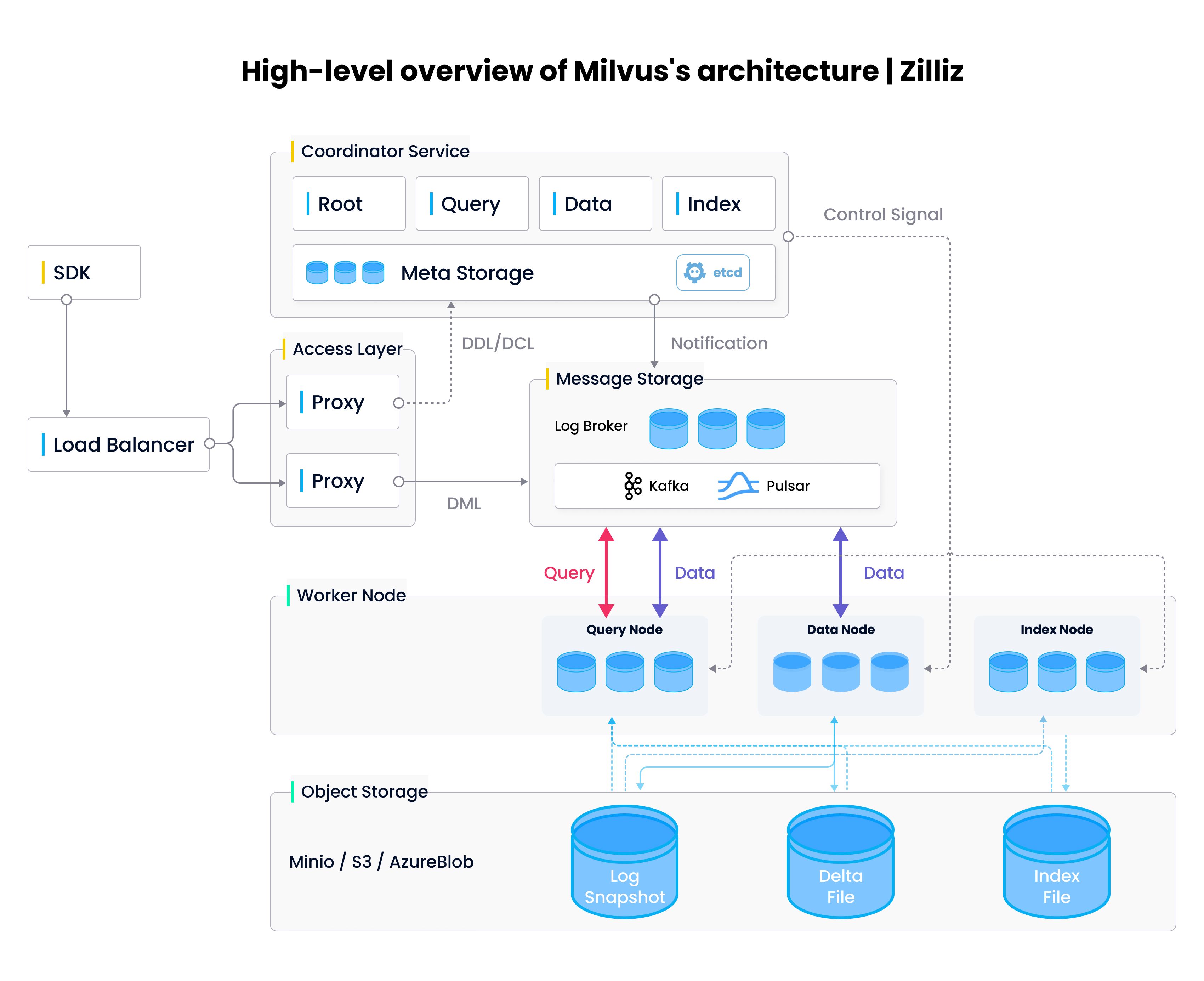 High-level overview of Milvus's architecture. It looks confusing, I know, but don't worry, we'll dive into each component in the next tutorial.