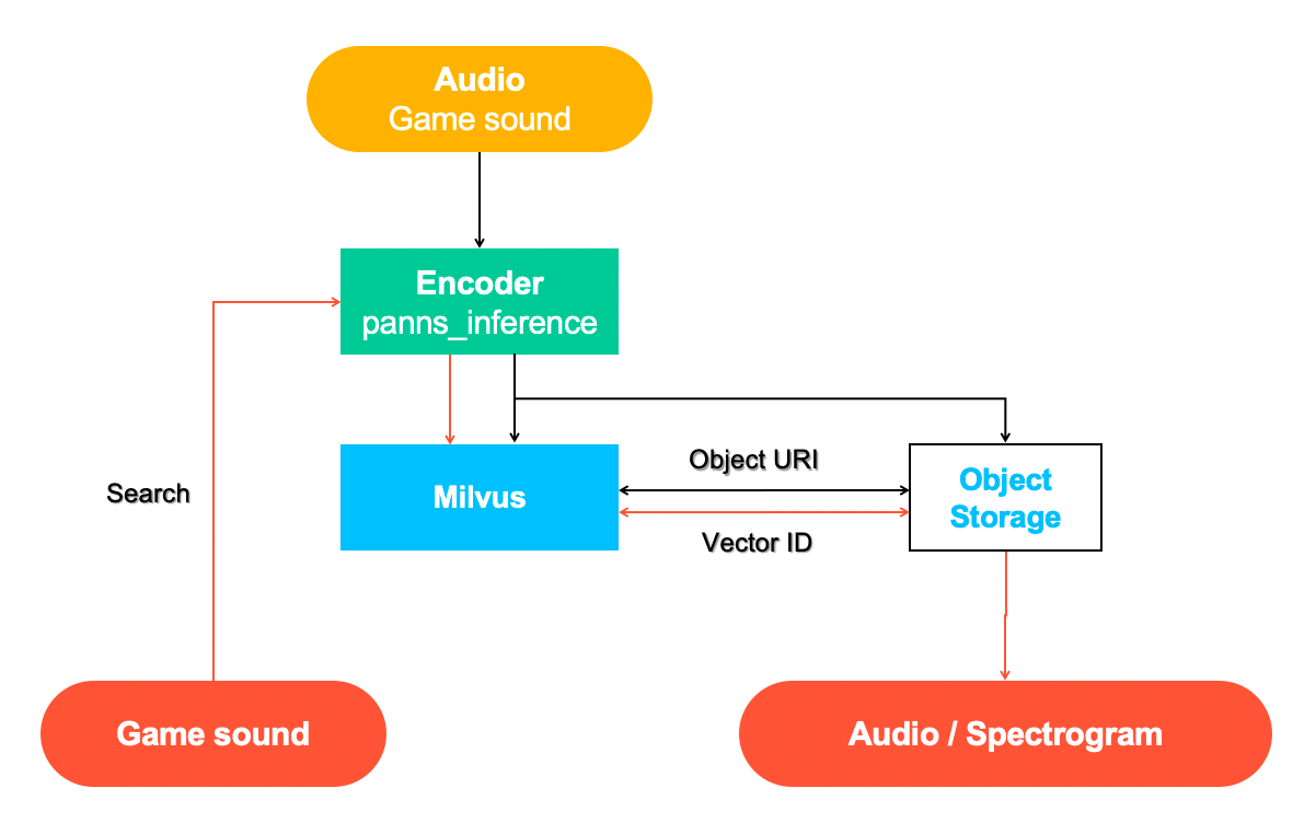 Audio retrieval system powered by Milvus.