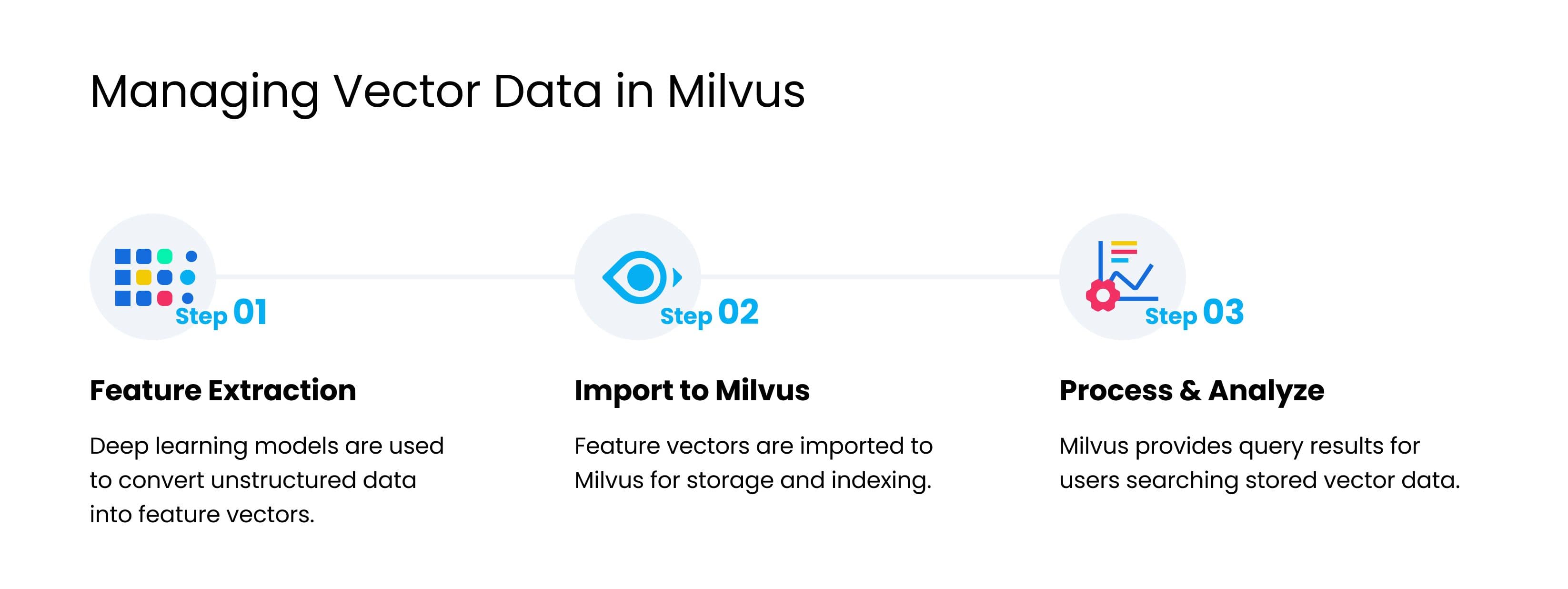 How does Milvus manage vector data?