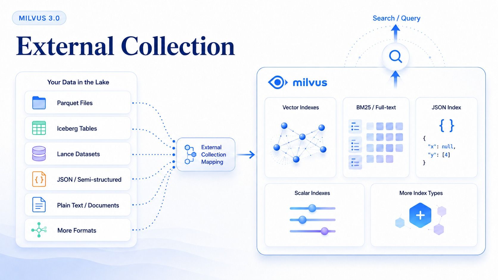 Milvus External Collection: Index and Retrieve Lake-Resident Data Without Moving It