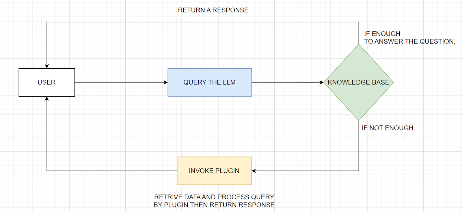 Fig 1. A simplified view of an operations involving a ChatGPT plugin