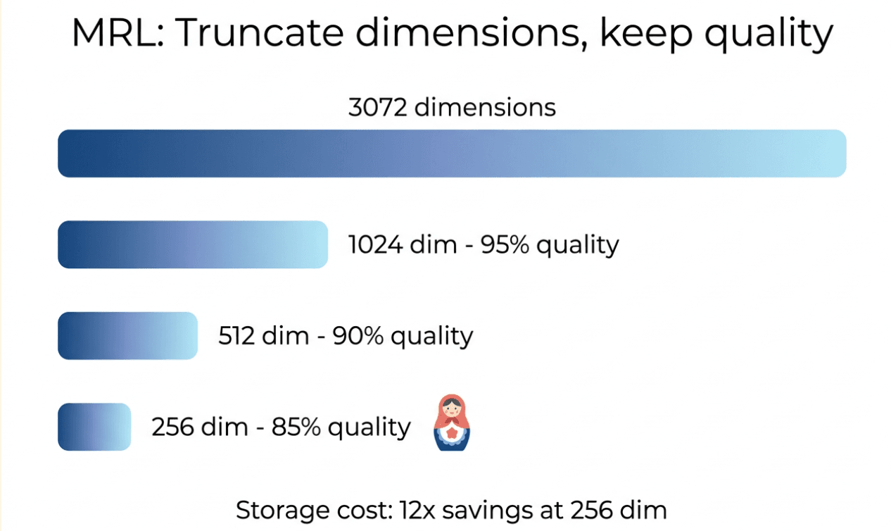 Illustration showing MRL dimension truncation: 3072 dimensions at full quality, 1024 at 95%, 512 at 90%, 256 at 85% — with 12x storage savings at 256 dimensions
