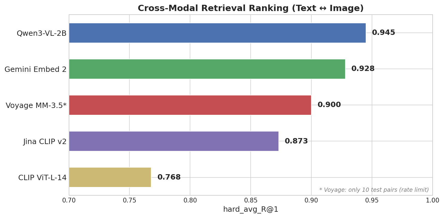Horizontal bar chart showing Cross-Modal Retrieval Ranking: Qwen3-VL-2B leads at 0.945, followed by Gemini Embed 2 at 0.928, Voyage MM-3.5 at 0.900, Jina CLIP v2 at 0.873, and CLIP ViT-L-14 at 0.768