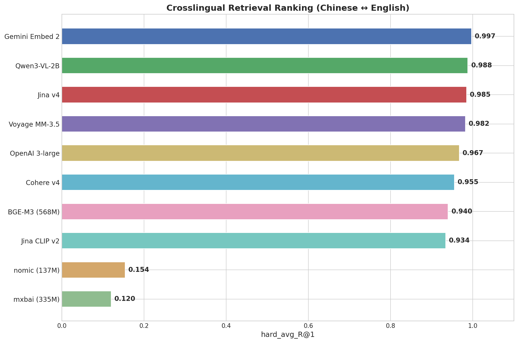 Horizontal bar chart showing Cross-Lingual Retrieval Ranking: Gemini Embed 2 leads at 0.997, followed by Qwen3-VL-2B at 0.988, Jina v4 at 0.985, Voyage MM-3.5 at 0.982, down to mxbai at 0.120