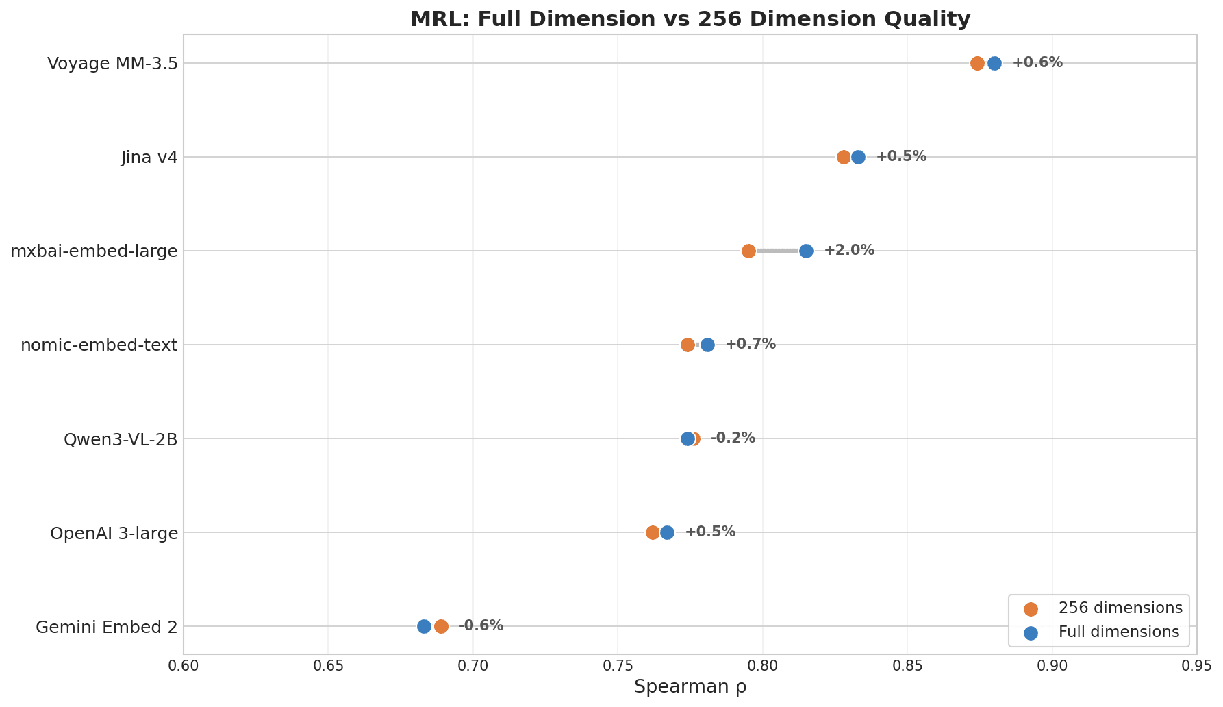 Dot plot showing MRL Full Dimension vs 256 Dimension Quality: Voyage MM-3.5 leads with +0.6% change, Jina v4 +0.5%, while Gemini Embed 2 shows -0.6% at the bottom